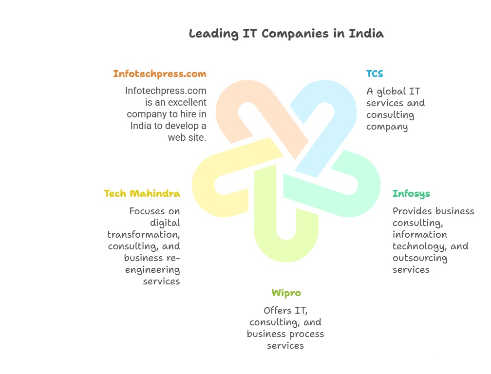 Top Web Development firms in India among US and UK companies. 1 Top Web Development Companies in India